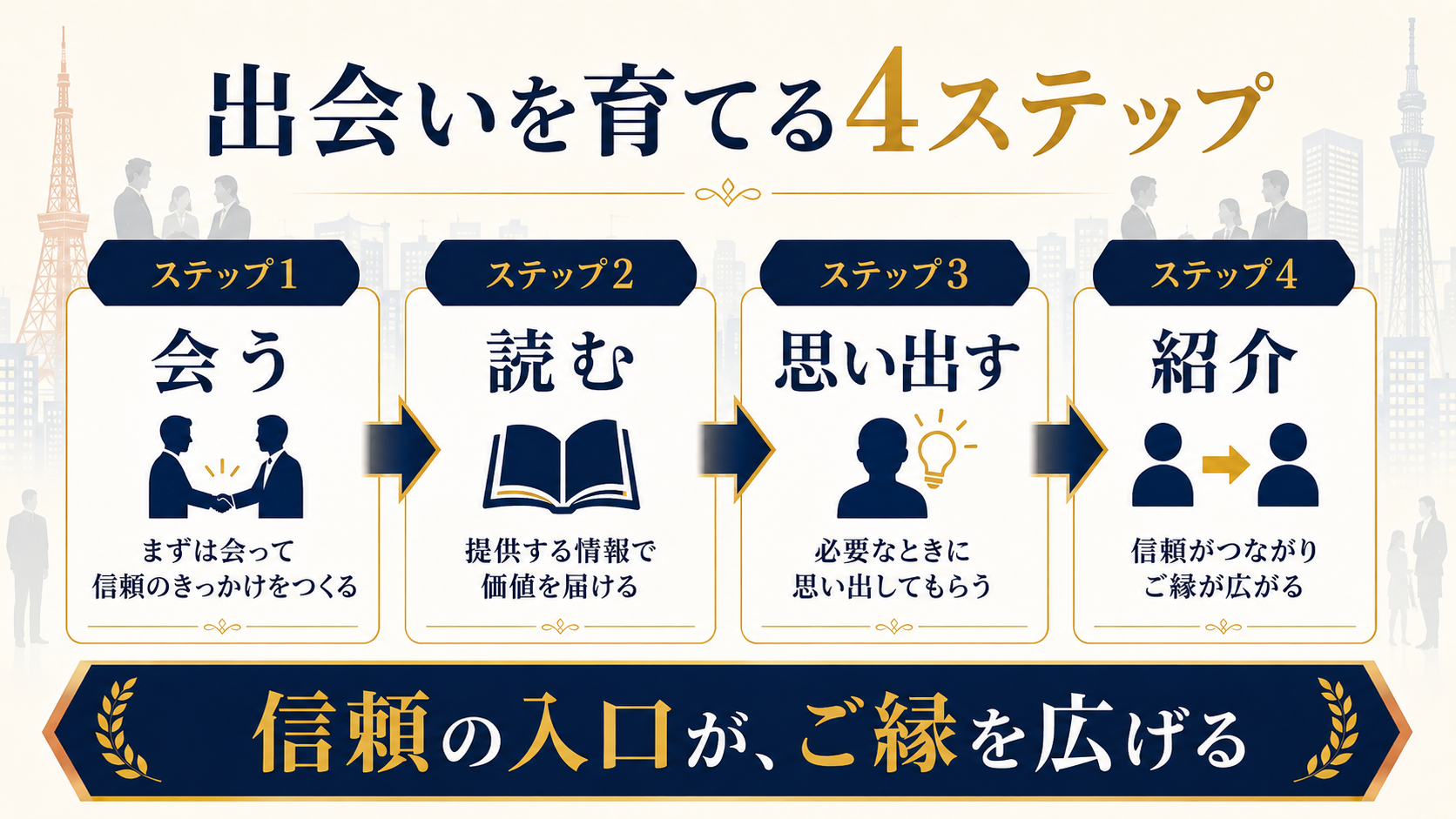東京の経営者同士の出会いを相談や紹介につなげる流れの図解