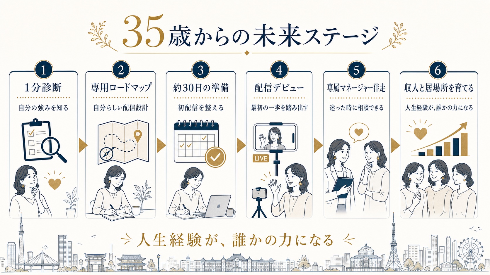 35歳から未来ステージで配信を始める流れ PC版