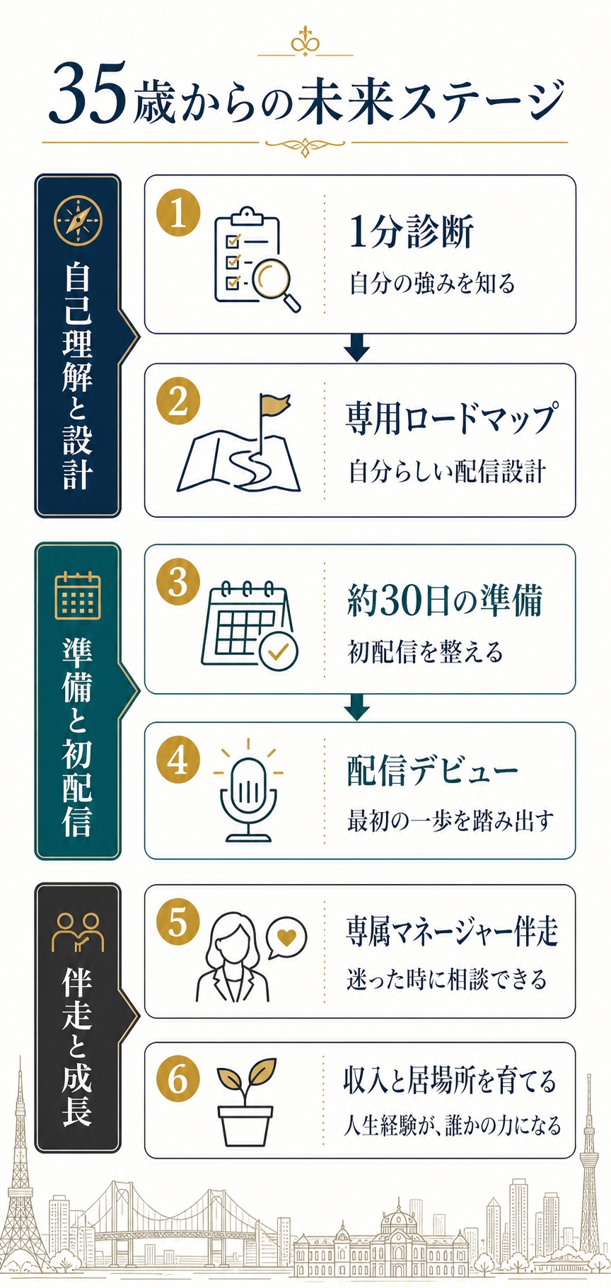 35歳から未来ステージで配信を始める流れ スマホ版