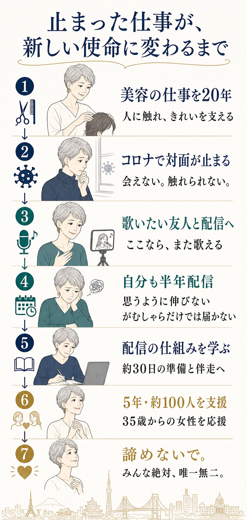 安城基予子さんの歩みを伝えるストーリー年表 スマホ版
