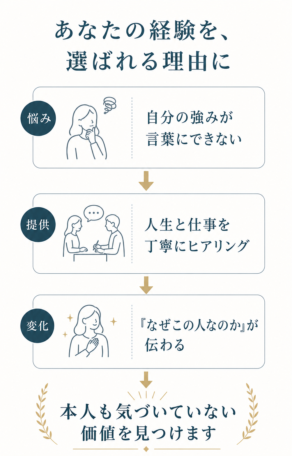 あなたの経験を選ばれる理由に