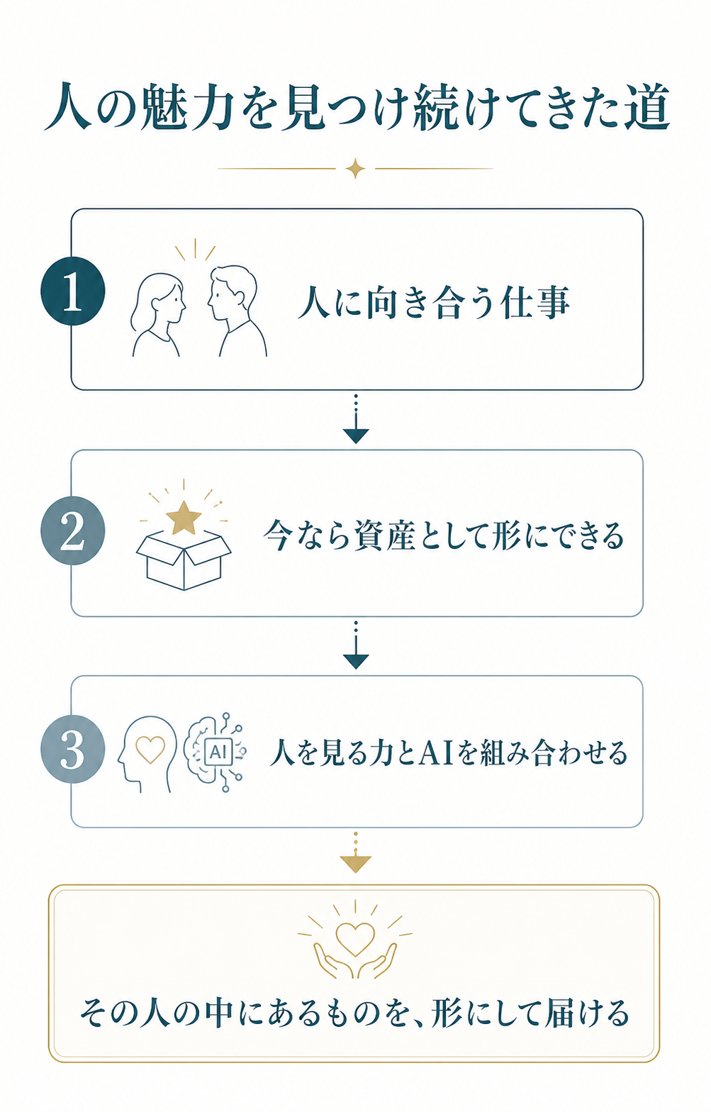 人の魅力を見つけ続けてきた道