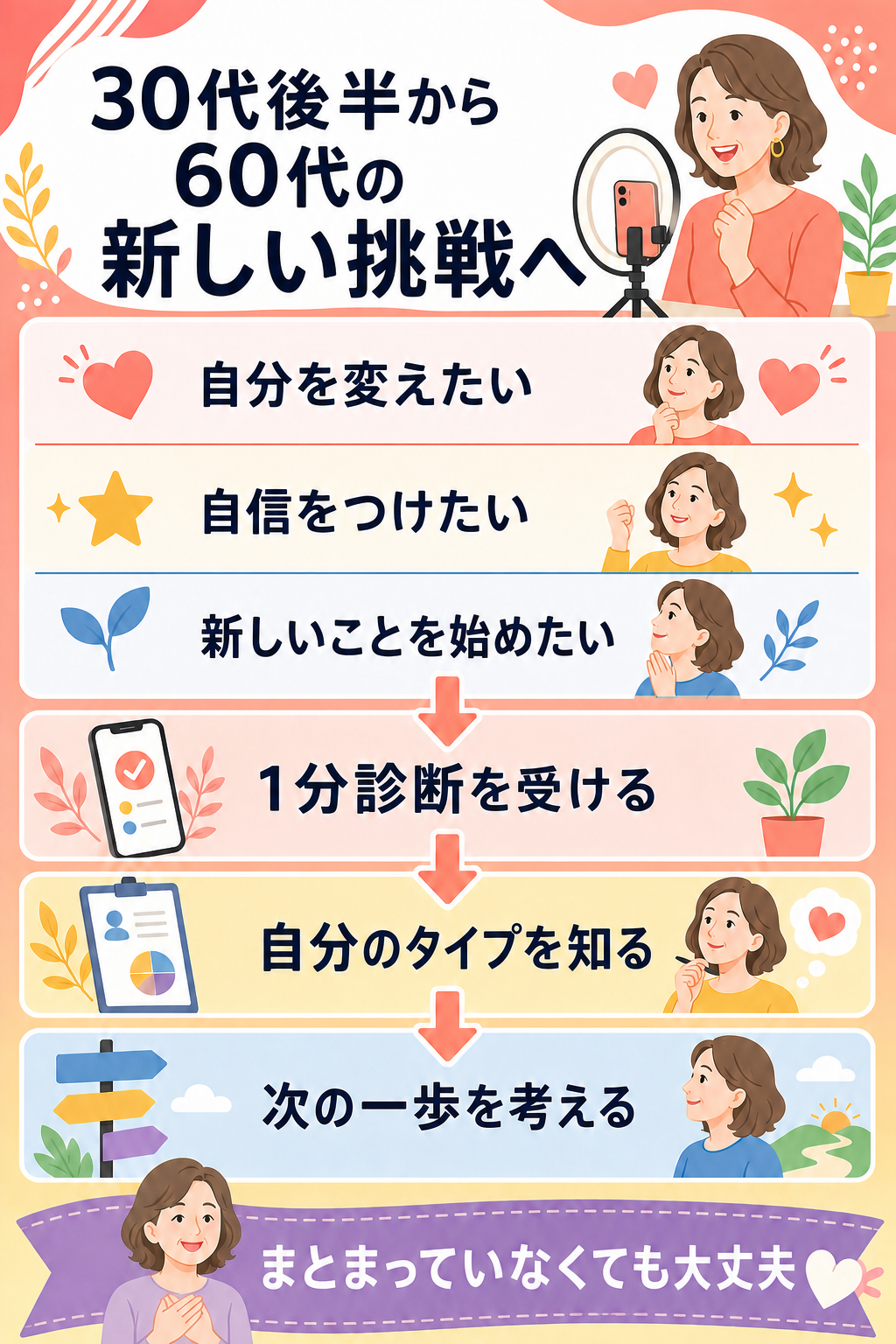 30代後半から60代の女性が1分診断から始める流れ