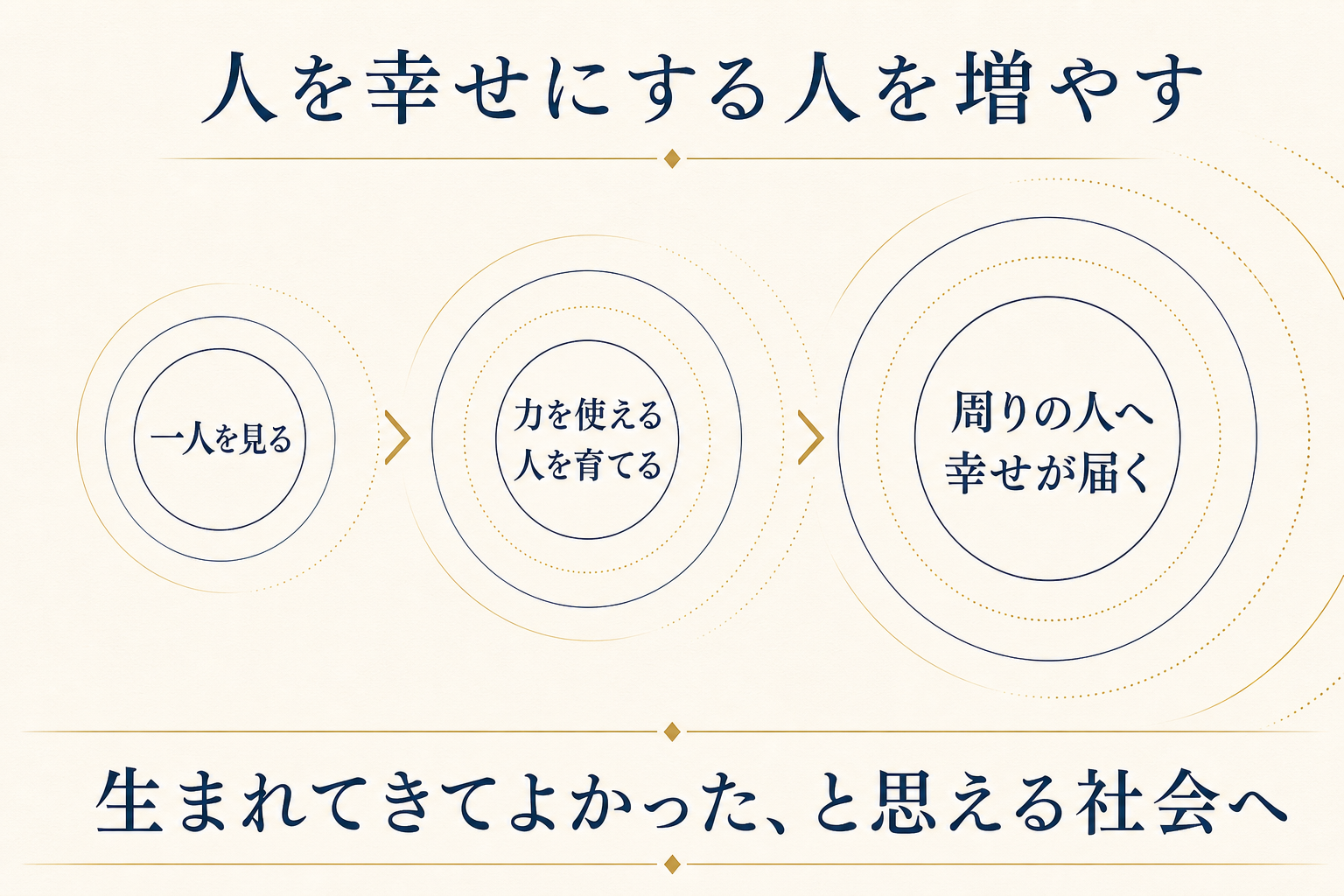 一人を見ることから、周りの人へ幸せが届くまでの未来図