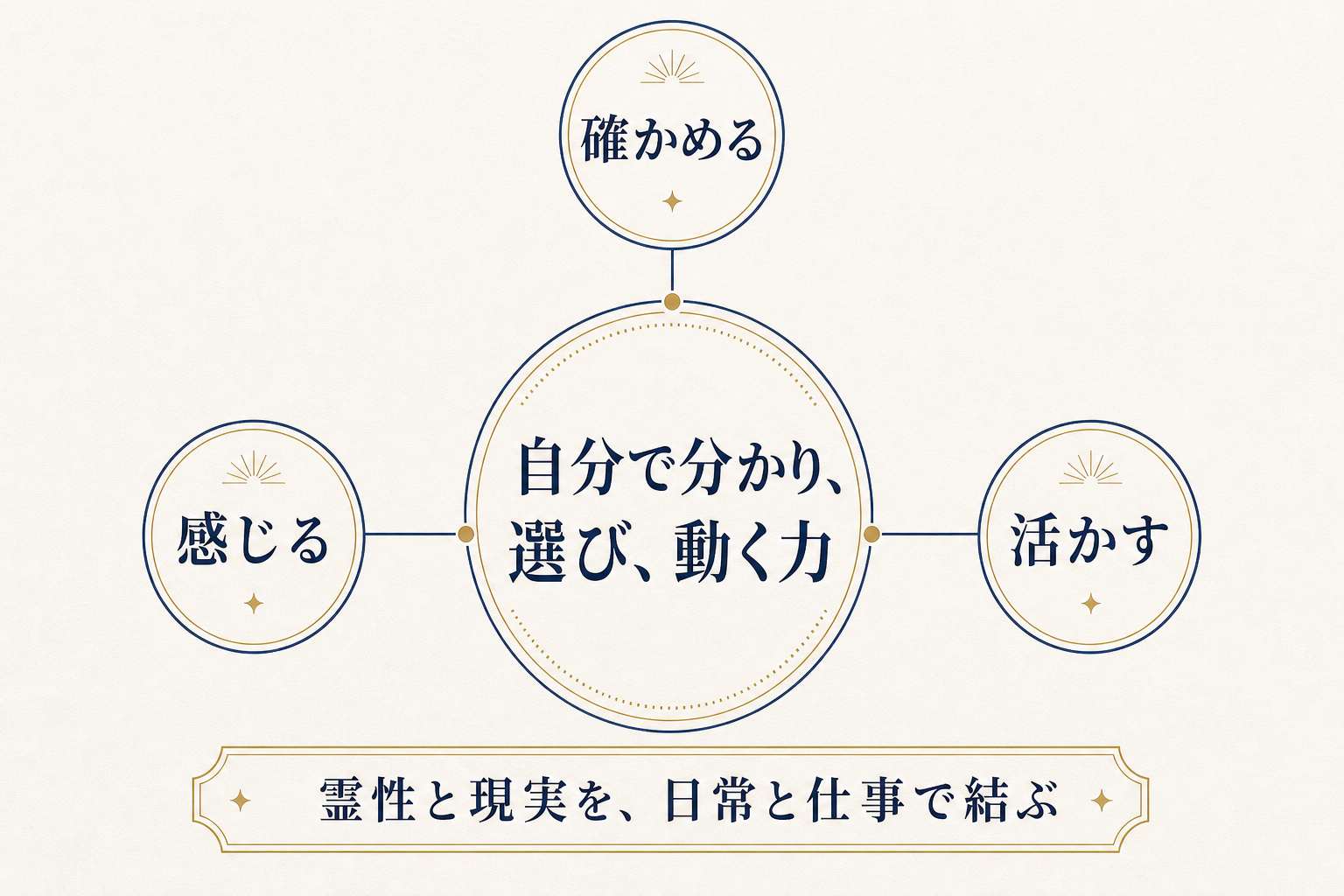 感じる、確かめる、活かすを通じて、自分で分かり選び動く力へつなげる価値の全体像
