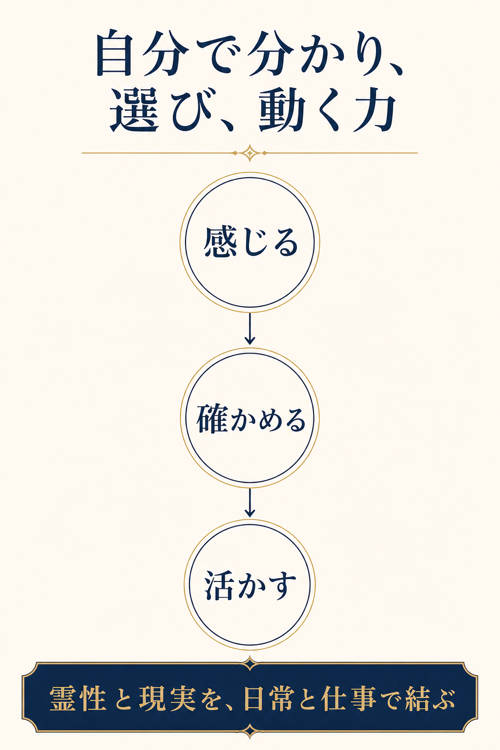 感じる、確かめる、活かすを縦にたどるスマートフォン用の価値図